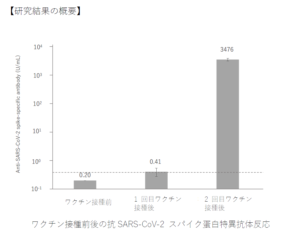 ワクチン接種前後の抗SARS-CoV-2 スパイク蛋白特異抗体反応