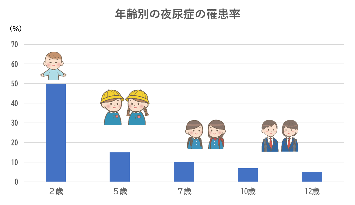 夜尿症罹患率