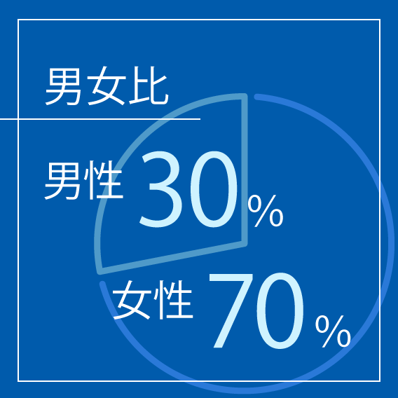 男女比 男性30% 女性70％